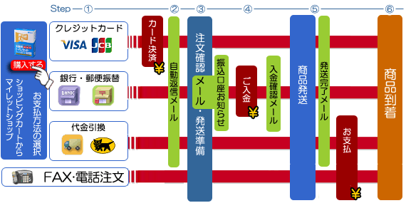 ご注文の流れ・納期
