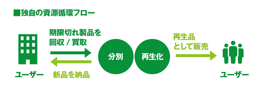 3R+CEの循環サイクル